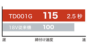締付けスピード約15%アップの説明画像 締付けスピード約15%アップの説明画像