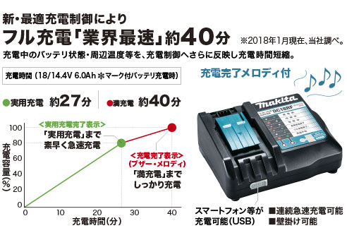 新・最適充電制御により、フル充電業界最速約40分 新・最適充電制御により、フル充電業界最速約40分