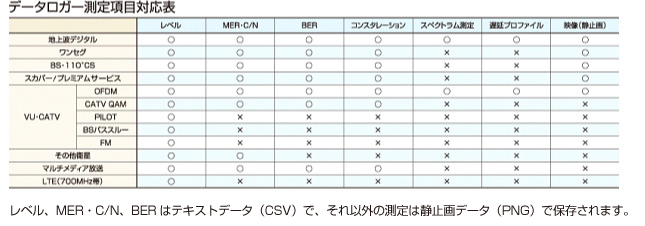 レベル、MER・C/N、BERはテキストデータ（CSV）で、それ以外の測定は静止画データ（PNG）で保全されます。