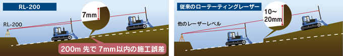 ローテーティングレーザー RL-200 1S / 2S作業画像