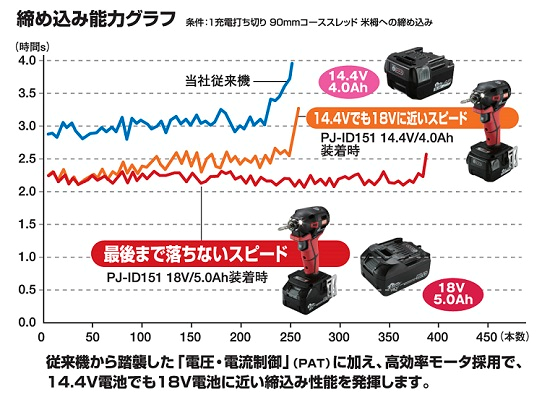 14.4V電池でも18V電池に近い締め込み性能を発揮 14.4V電池でも18V電池に近い締め込み性能を発揮