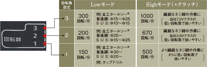 ※金工ホールソーには、口径と相手材の材質に合った「適正回転数」が決められています。詳しくは金工ホールソーメーカーのホームページなどでお確かめください。 ※金工ホールソーには、口径と相手材の材質に合った「適正回転数」が決められています。詳しくは金工ホールソーメーカーのホームページなどでお確かめください。
