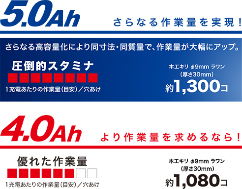 5.0Ahさらなる作業量を実現!4.0Ahより作業量を求めるなら! 5.0Ahさらなる作業量を実現!4.0Ahより作業量を求めるなら!
