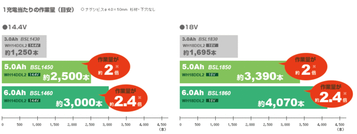 長寿命充放電回数約1,500回 長寿命充放電回数約1,500回