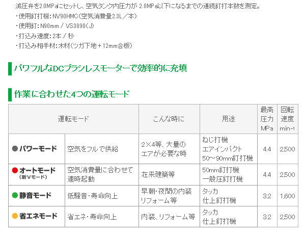 減圧弁を2.0MPaにセットし、空気タンク内圧力が2.0MPa以下になるまでの連続釘打本数を測定。・使用釘打機:NV90HMC(空気消費量2.3L / 本・使用釘:N90mm / VS3890(J))・打込み速度:2本 / 秒・打込み相手材:木材(ツガ下地+12mm合板) 減圧弁を2.0MPaにセットし、空気タンク内圧力が2.0MPa以下になるまでの連続釘打本数を測定。・使用釘打機:NV90HMC(空気消費量2.3L / 本・使用釘:N90mm / VS3890(J))・打込み速度:2本 / 秒・打込み相手材:木材(ツガ下地+12mm合板)