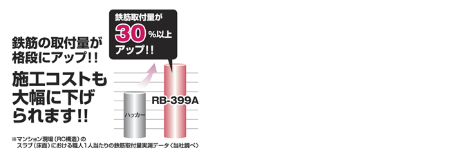 鉄筋の取付量が格段にアップ!施工コストも大幅に下げられます! 鉄筋の取付量が格段にアップ!施工コストも大幅に下げられます!