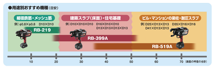 MAX 鉄筋結束機 リバータイア用途別おすすめ機種 MAX 鉄筋結束機 リバータイア用途別おすすめ機種