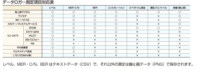 レベル、MER・C/N、BERはテキストデータ(CSV)で、それ以外の測定は静止画データ(PNG)で保全されます。 レベル、MER・C/N、BERはテキストデータ(CSV)で、それ以外の測定は静止画データ(PNG)で保全されます。