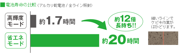 電池寿命約12倍 電池寿命約12倍