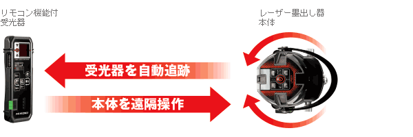 リモコンで遠隔操作できます リモコンで遠隔操作できます